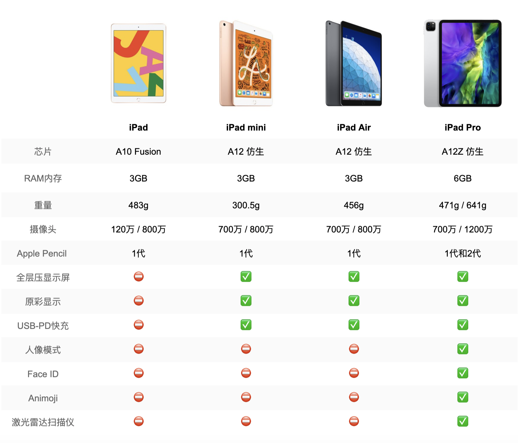 最新iPad多少钱？价格分析及买购建议