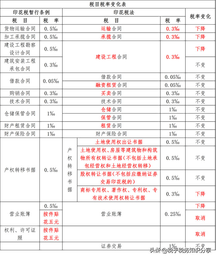 深度解读：印花税最新规定及对企业的影响，附2024年最新政策解读