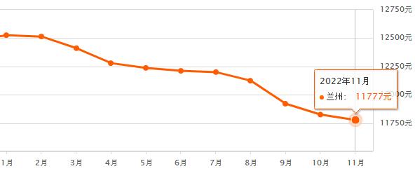 兰州房价最新消息：区域差异、市场走势及未来预测