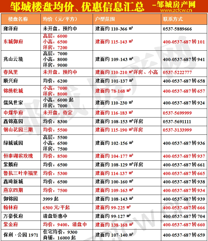 邹城最新房价深度解析：区域差异、市场走势及未来展望