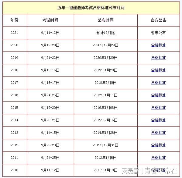 2024年最新一级建造师报考条件详解：学历、资历、考试流程全解读