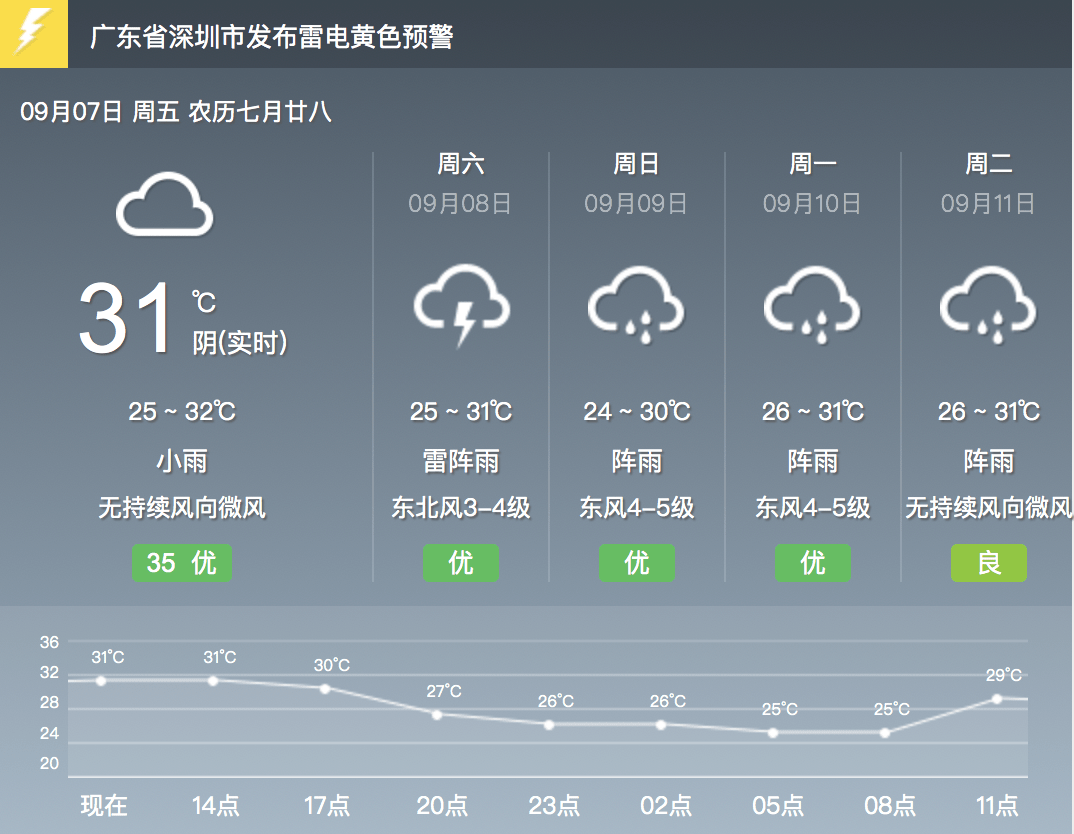 今日深圳天气：细致解读深圳实时气象，助您轻松应对天气变化