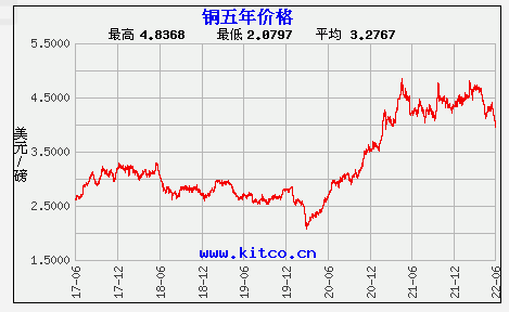 今日长江现货铜价格深度解析：影响因素、市场走势及未来预测