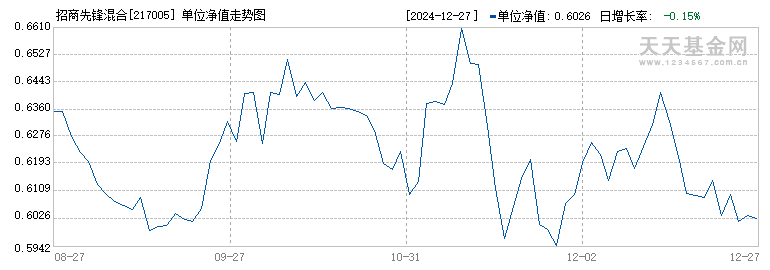 招商先锋基金今日净值深度解析：风险与机遇并存的投资策略