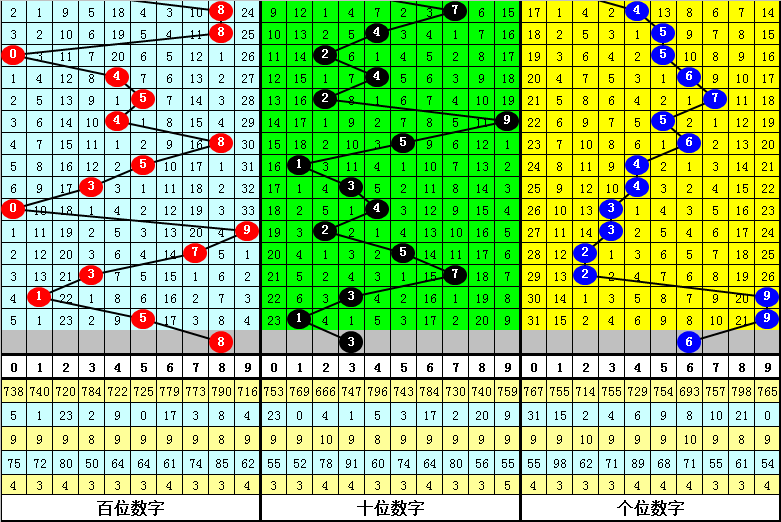 深度解析：最新期双色球号码及三D号码走势及中奖分析
