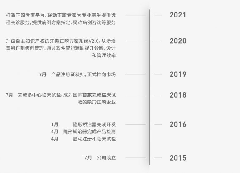 隐形牙套、自锁牙套等：详解最新的牙套技术及趋势