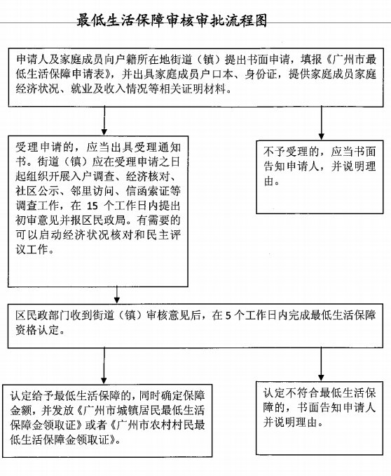 广州市低保最新政策详解：申请条件、发放标准及未来展望