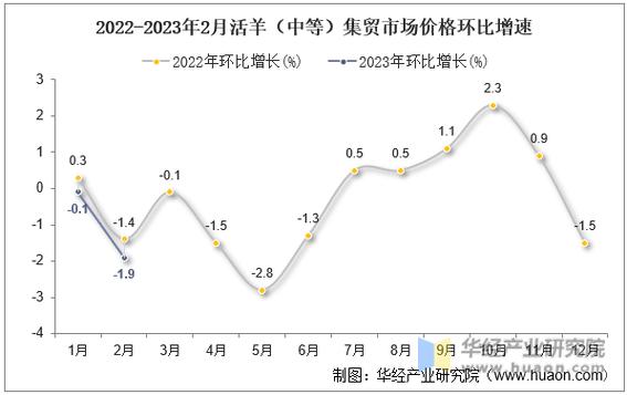 2024年3月活羊最新价格波动分析：市场行情、影响因素及未来走势预测