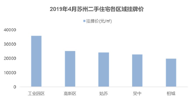 苏州房价最新走势2019：区域差异与未来预测