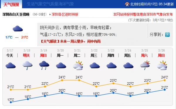 深圳市最新天气预报：未来一周气象趋势及应对指南