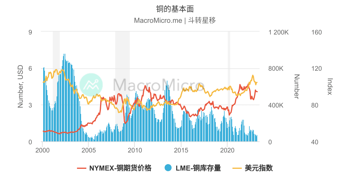 最新铜市场调查：价格方向、发展趋势及危险风险分析