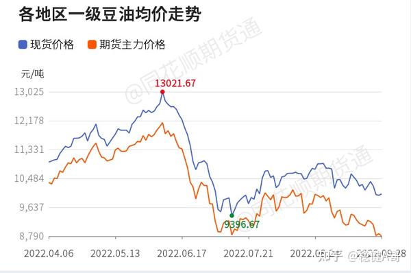 豆油最新价格消息：市场行情波动分析及未来走势预测