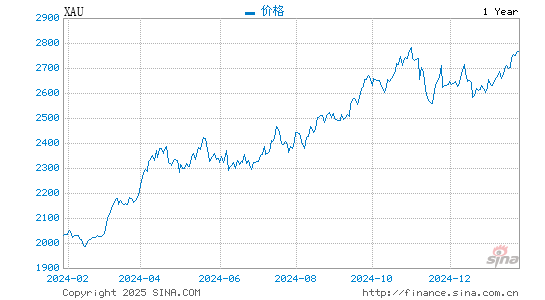 黄金实时价格最新走势分析：影响因素及投资策略详解