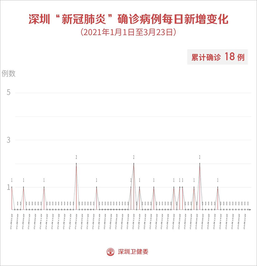 深圳最新确诊病例分析：疫情防控措施及未来趋势预测