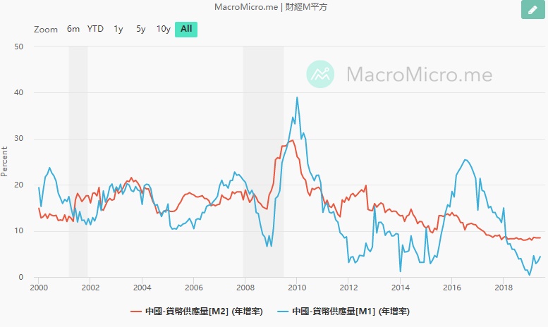 深度解读最新美国M2数据：增长趋势、潜在风险与未来展望