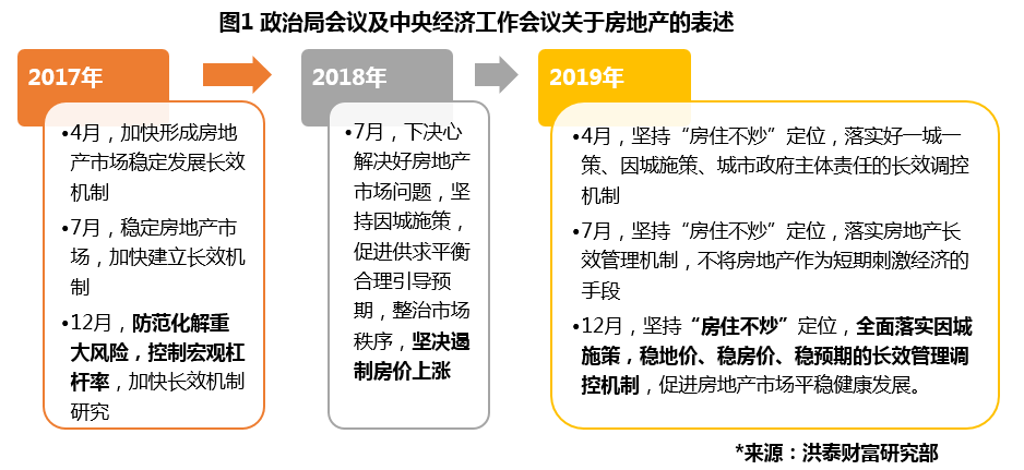 房地产政策