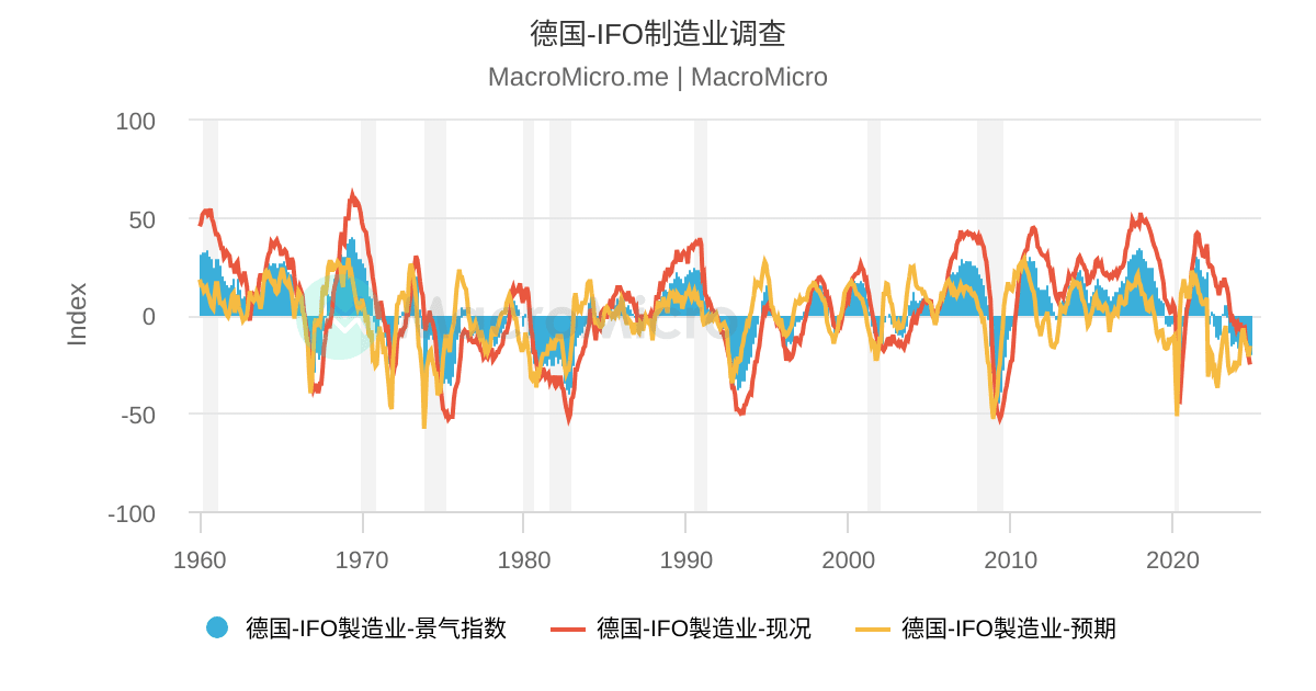 德国最新指数今天：解读IFO商业景气指数、ZEW经济预期指数及最新经济数据