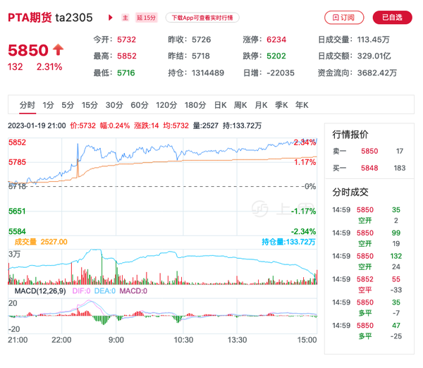 化纤期货最新走势分析：PTA、涤纶长丝价格波动与投资策略