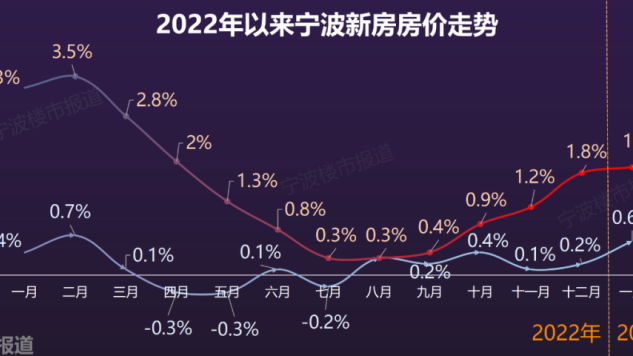 宁波楼片最新价格排行：分析当前市场趋势以及保值风险