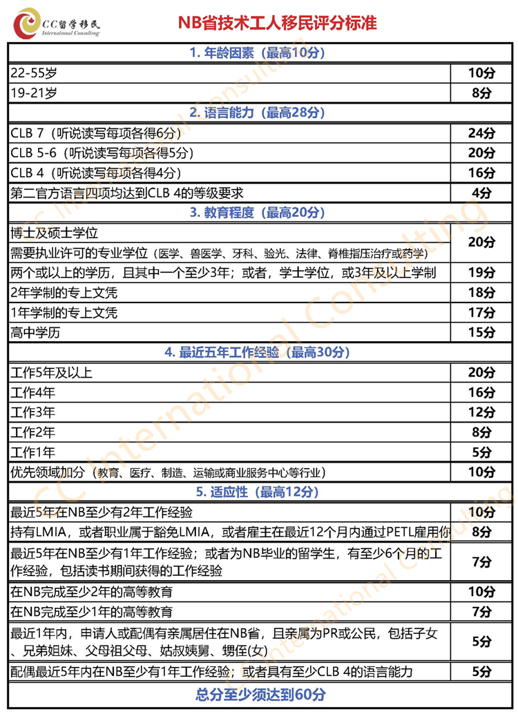 NB省投资移民最新政策解读：申请条件、流程及未来趋势分析