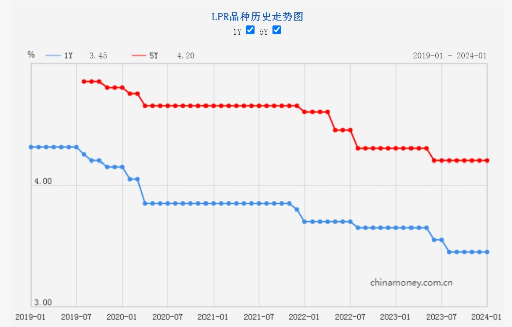 南京最新贷款利率详解：商业贷款、公积金贷款及利率走势分析