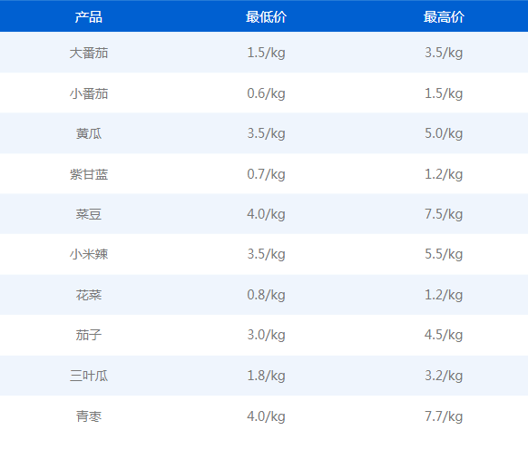 湖北最新菜价波动分析：蔬菜水果价格走势及影响因素深度解读