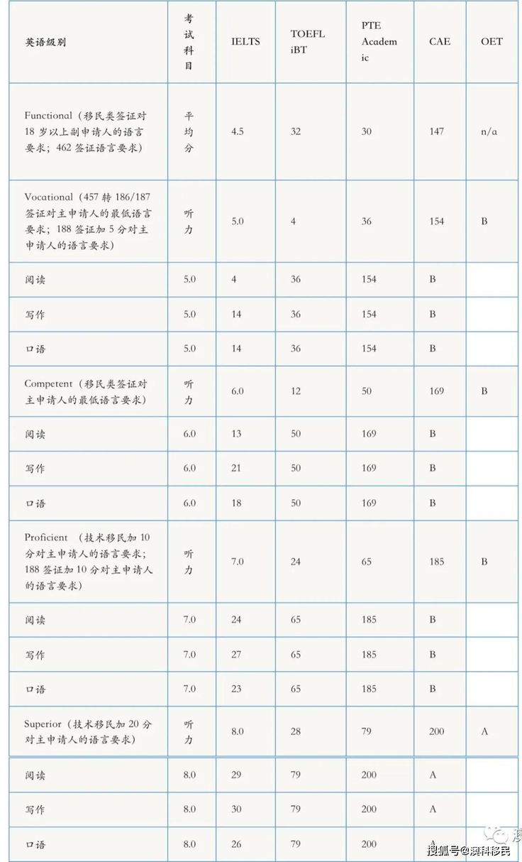 澳洲技术移民最新政策解读：评分标准、职业清单与未来趋势