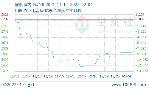 尿素最新行情深度解析：价格走势、供需变化及未来预测