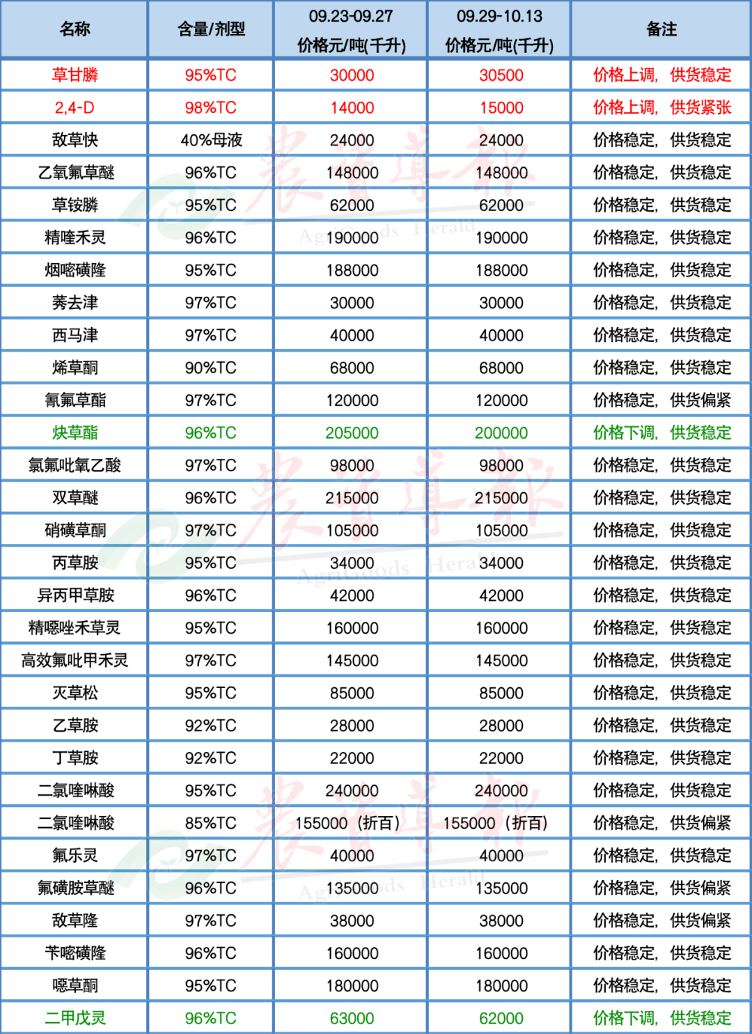 草甘膦最新价格波动分析：影响因素、市场走势及未来预测