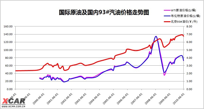 国内最新油价调整：影响、原因及于未来趋势的分析