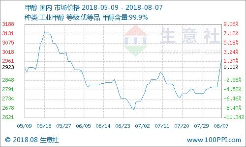 甲醇最新价格走势深度解析：供需博弈下的市场波动与未来预测